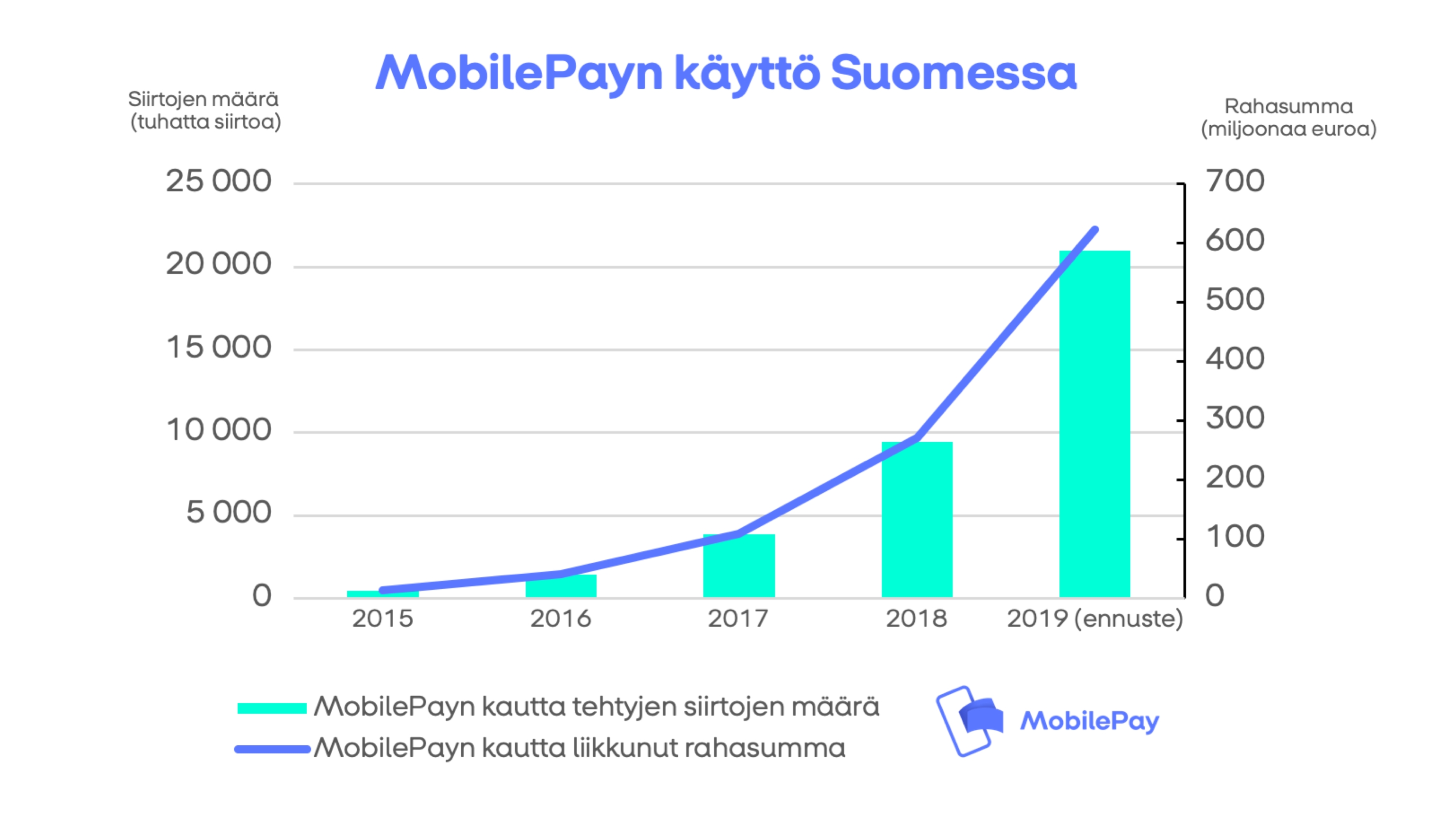 Käyttökertojakin vikkelämmin kasvu näkyy MobilePayn kautta käytetyissä rahasummissa.