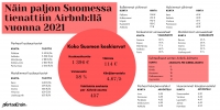 Suomen parhaat Airbnb kohteet.